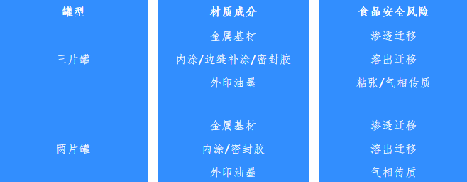 兩片罐、三片罐各材質(zhì)食品安全風(fēng)險(xiǎn)